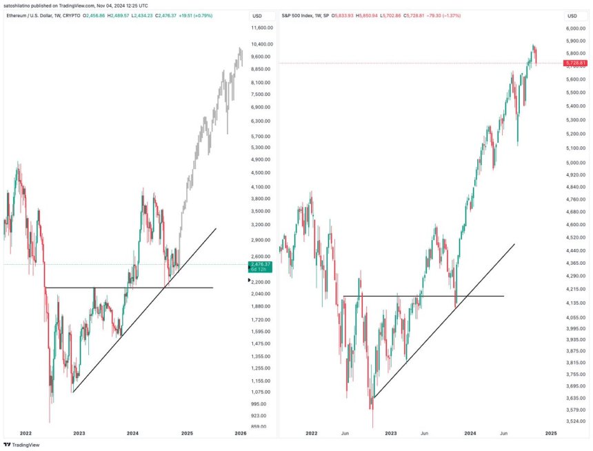 Ethereum mimicking the S&P500 