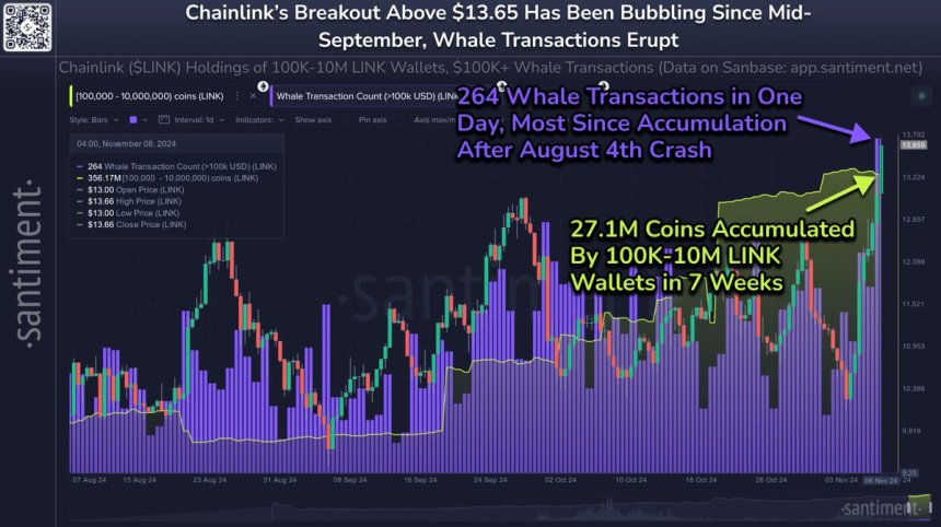 La actividad de las ballenas Chainlink está en un máximo de 3 meses 