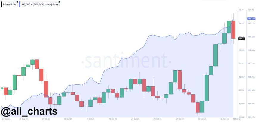 Chainlink whales accumulated over 15 million LINK over the past two months 