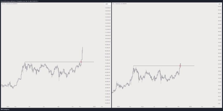 gráfico de precios de Solana comparado con BTC