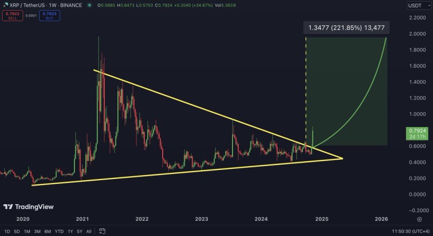 XRP rompe la resistencia de varios años