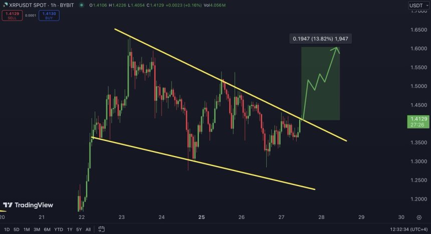 XRP probando el nivel de oferta de la cuña descendente