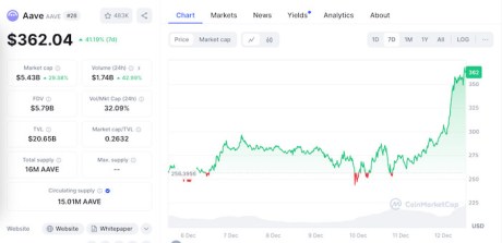 AAVE crypto current value