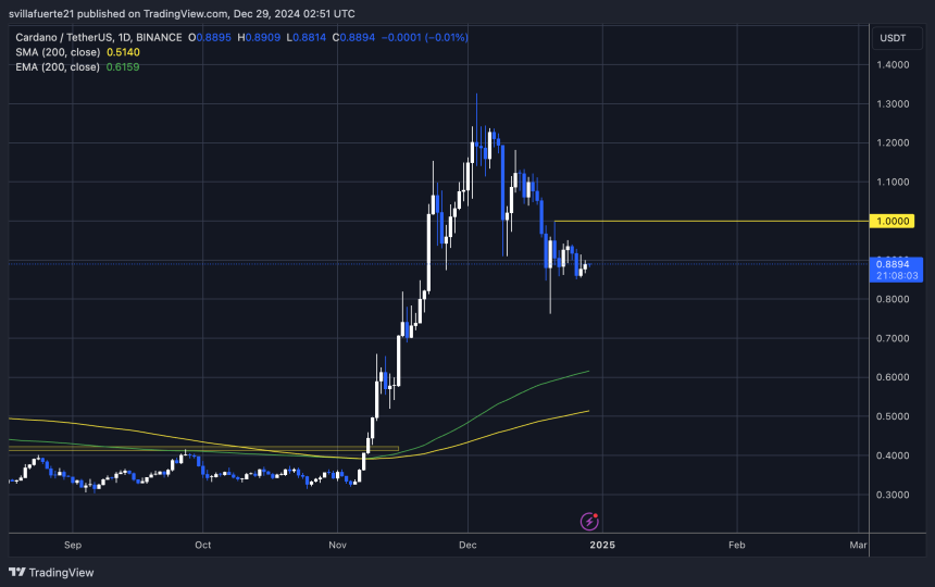 ADA holding above $0.85 