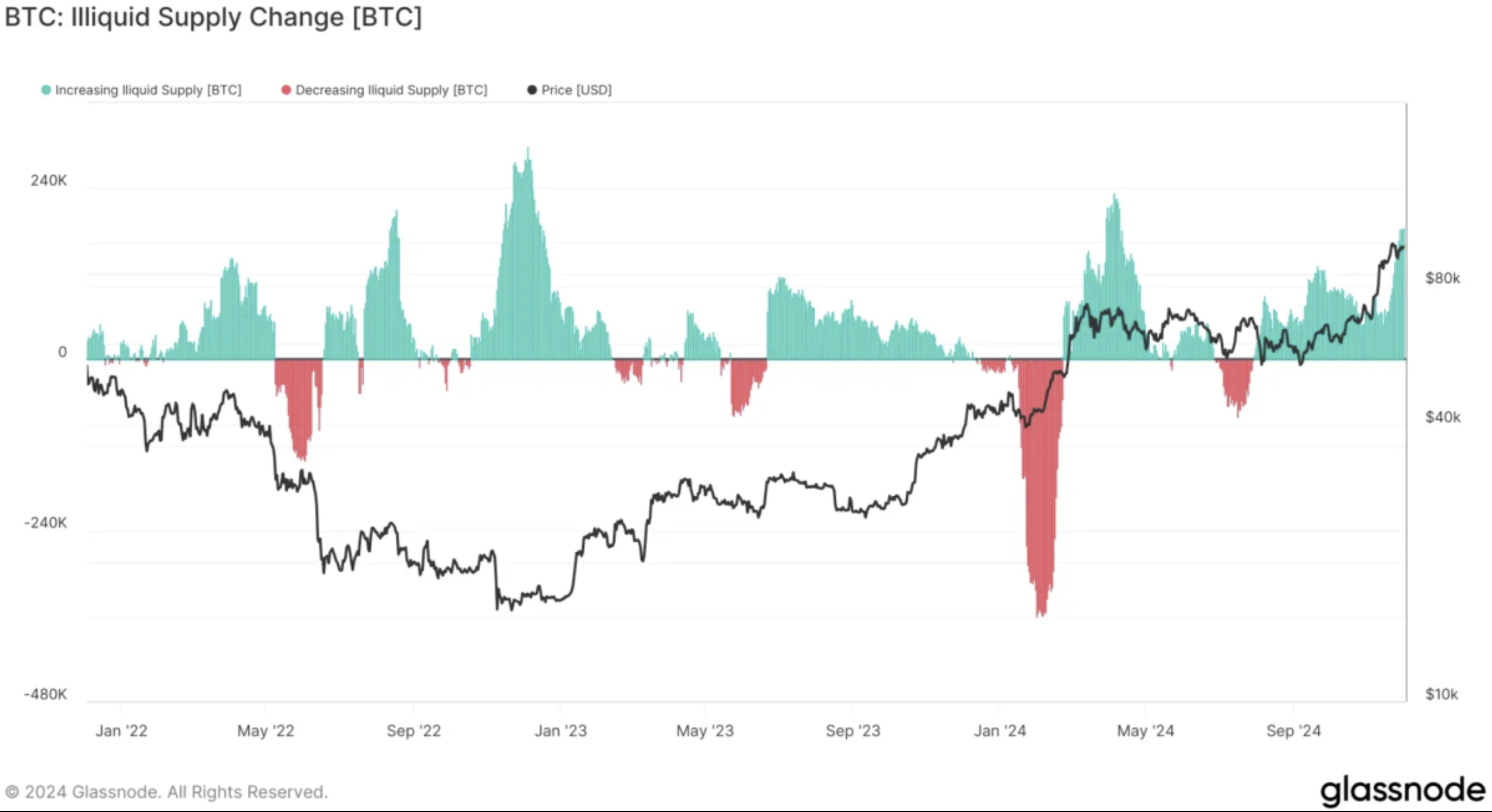 Suministro ilíquido de BTC