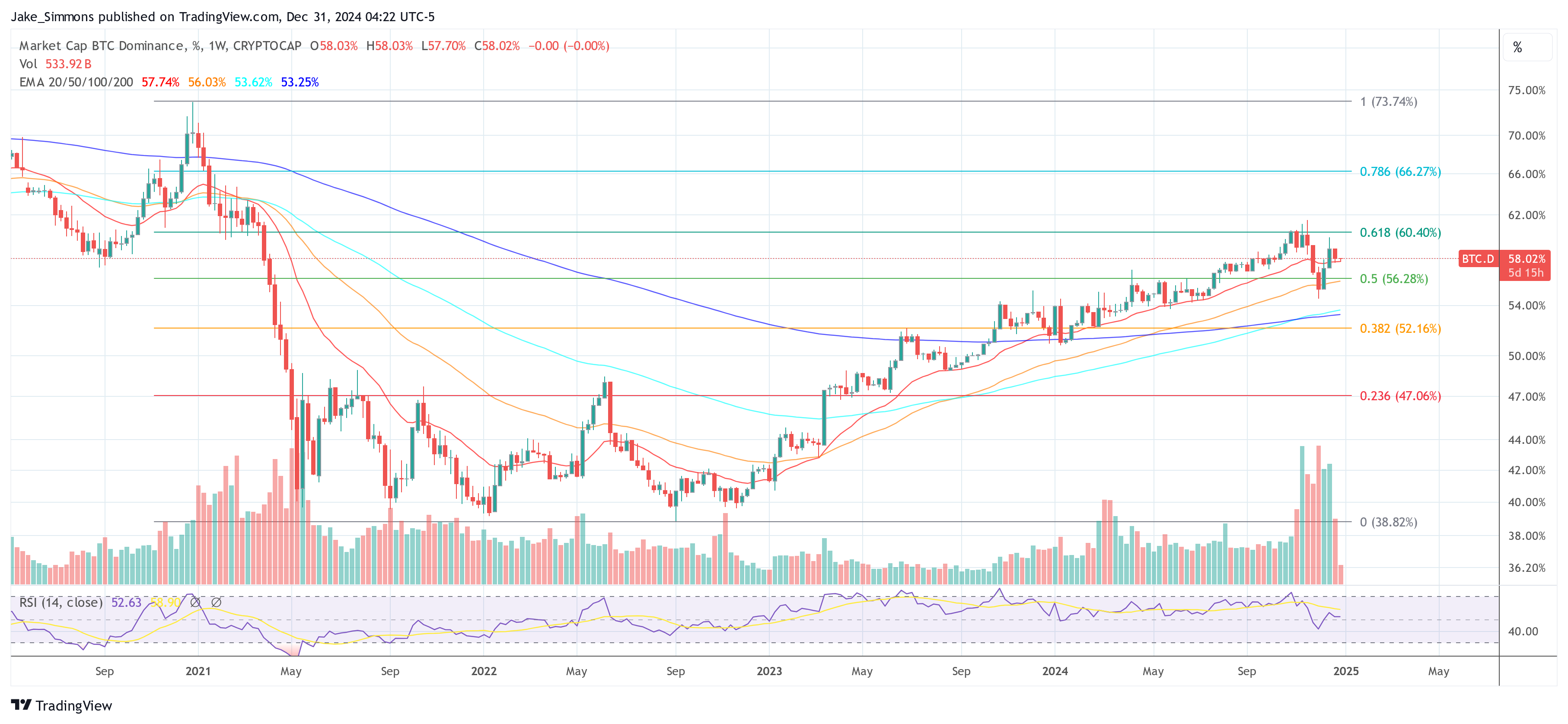 Dominancia del Bitcoin 