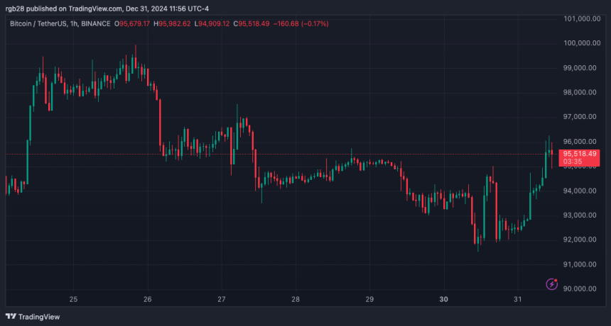 bitcoin, BTC, BTCUDT