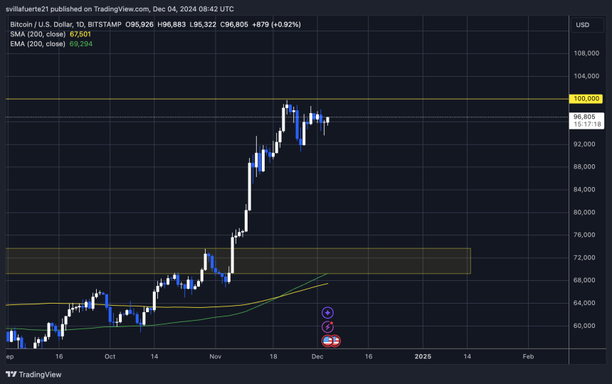 Bitcoin consolidates below $100K 