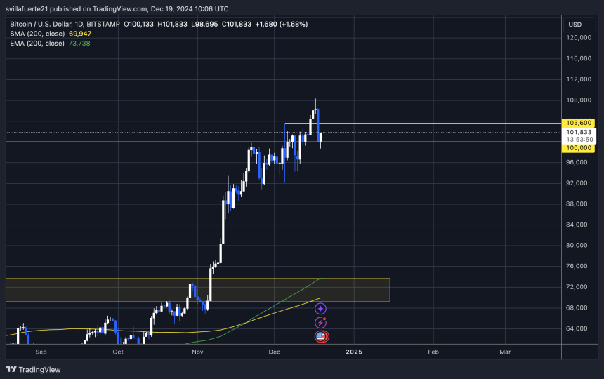 BTC holds a bullish structure 