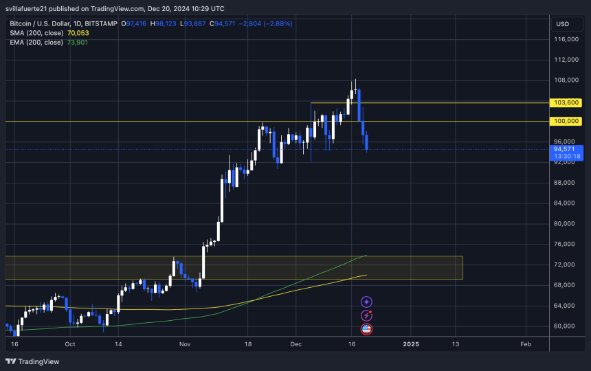 BTC manteniendo una demanda clave en $92K 