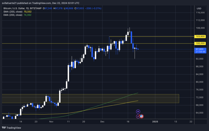 BTC holding above $97K 