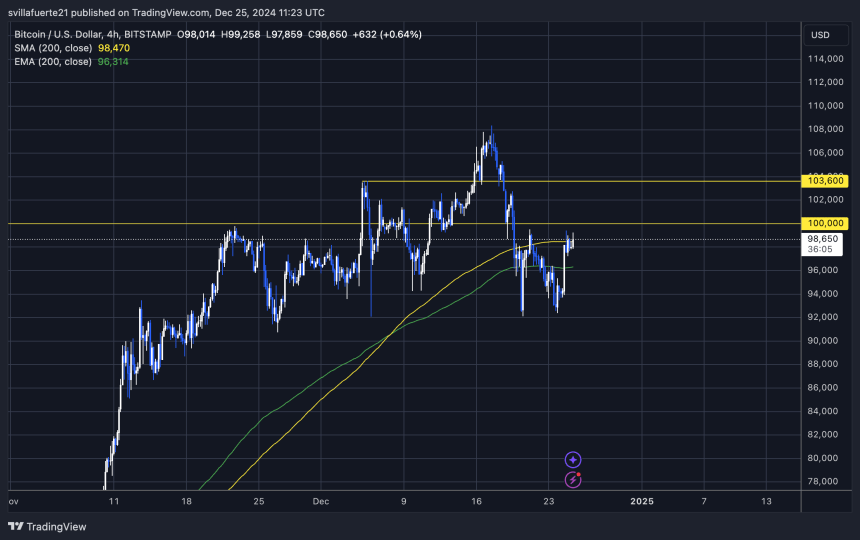 BTC testing the 4H 200 MA 