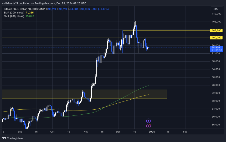 BTC manteniéndose por encima de 92.000 dólares