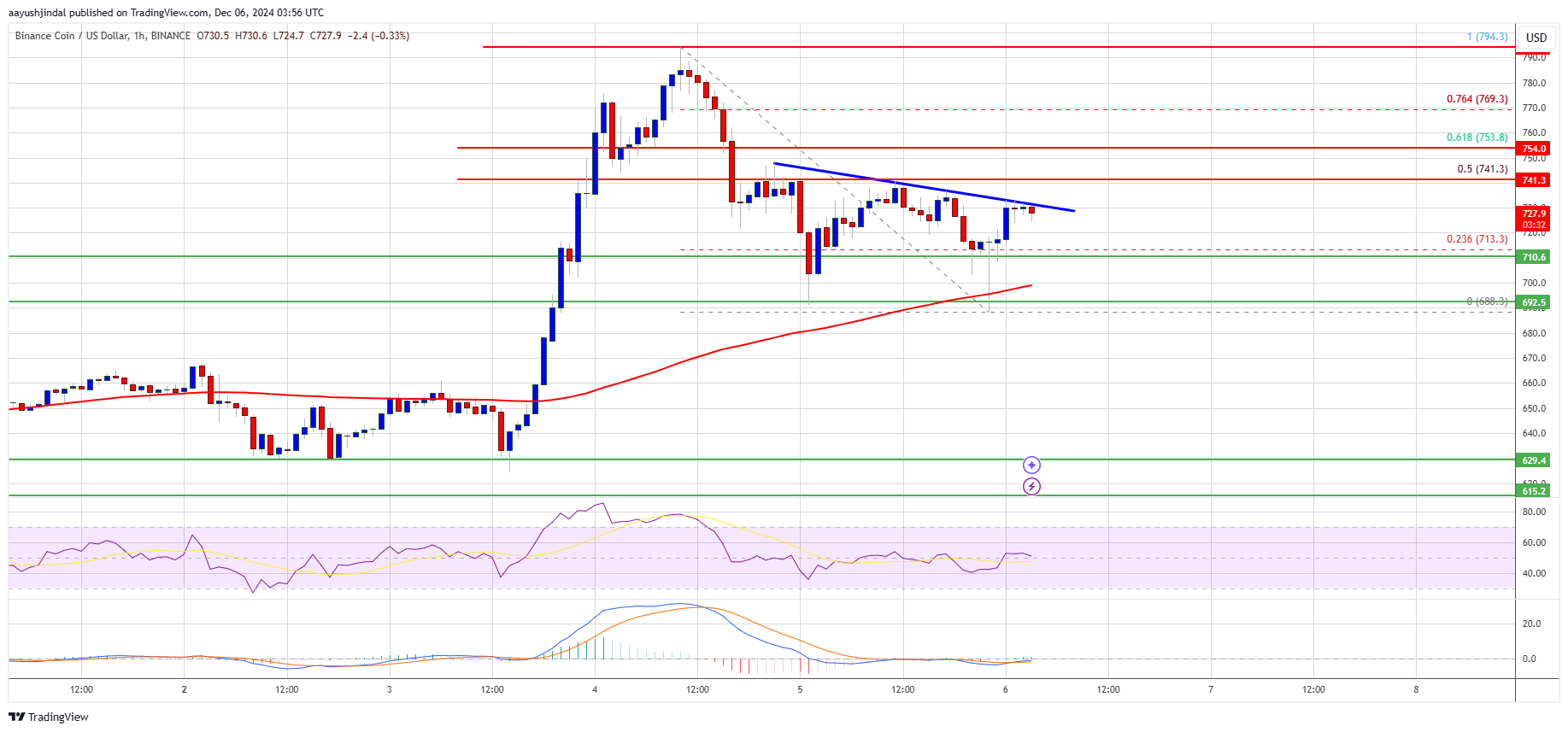 Precio de BNB