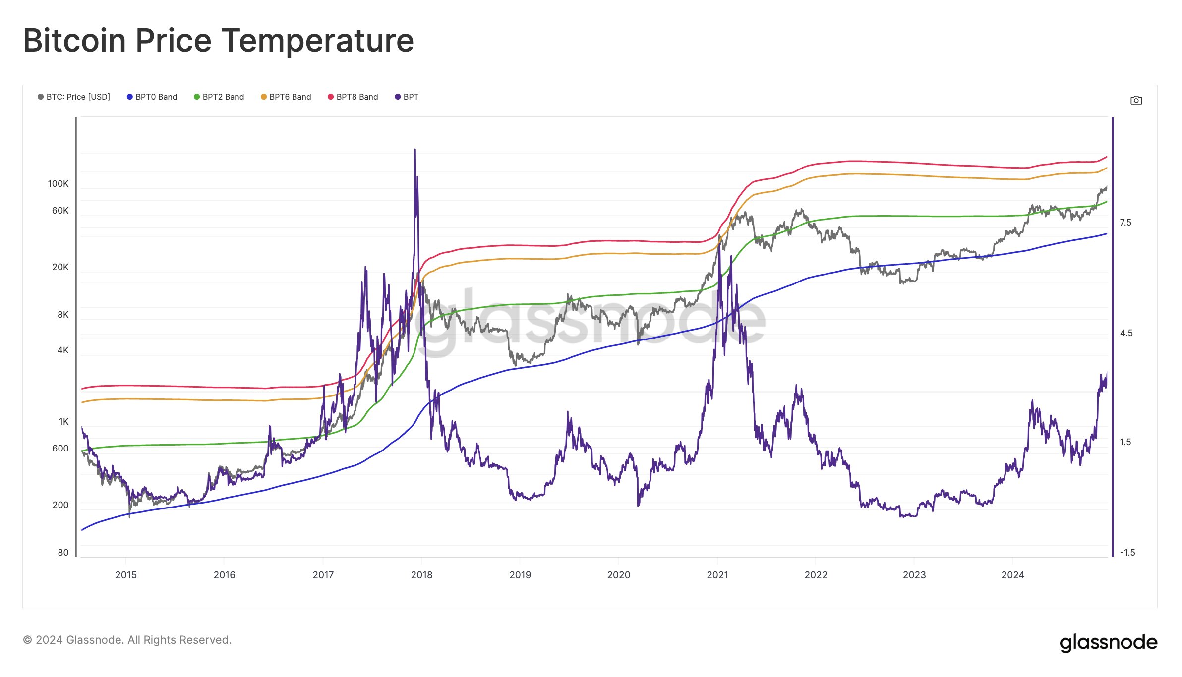 Temperatura del Precio de Bitcoin