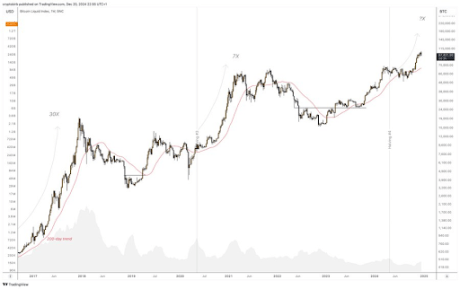 Bitcoin price