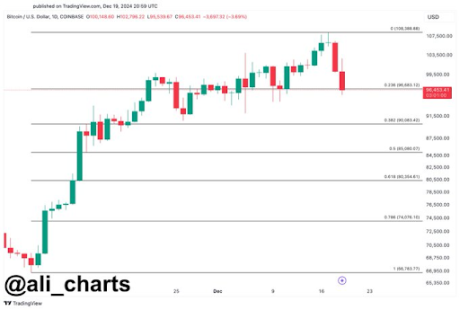 Bitcoin price 3