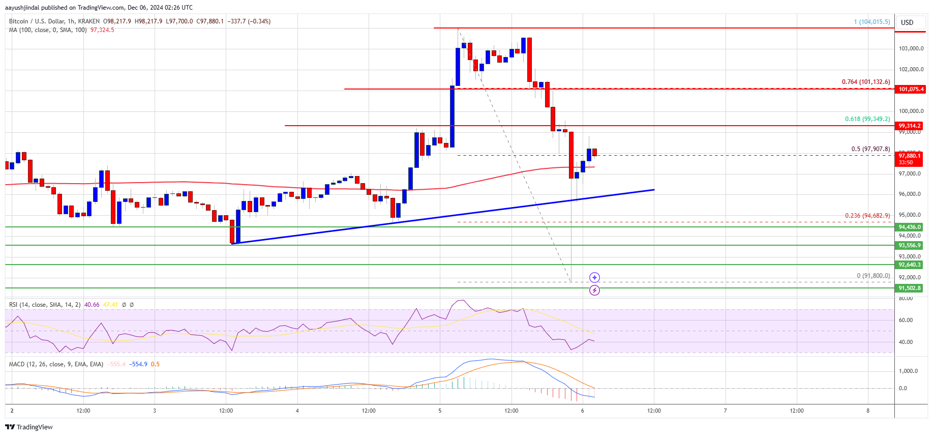 Precio de Bitcoin 