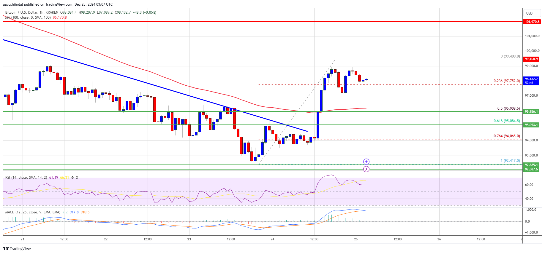 Precio de Bitcoin