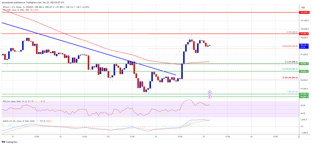 Bitcoin Price