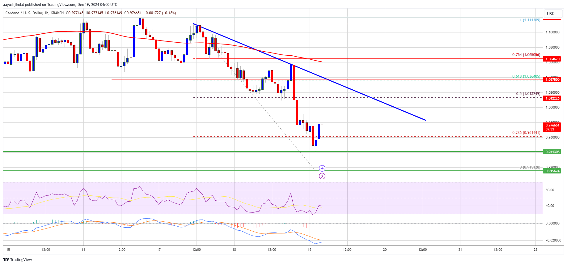 Cardano Price