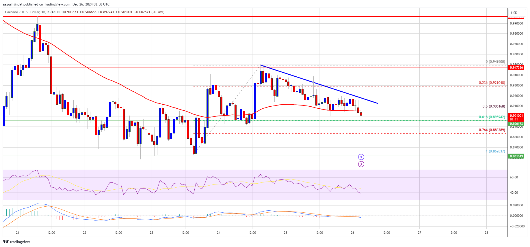 Precio de Cardano 