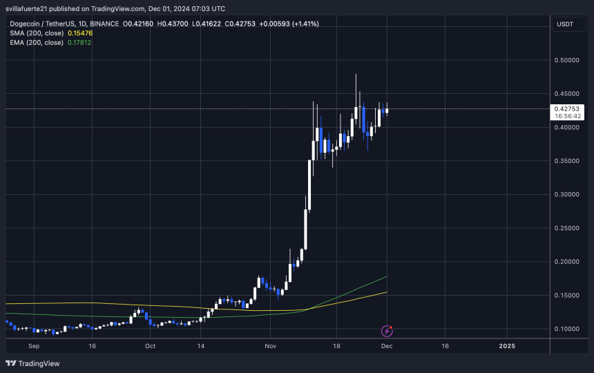 DOGE probando la resistencia de $0,43 antes de la ruptura