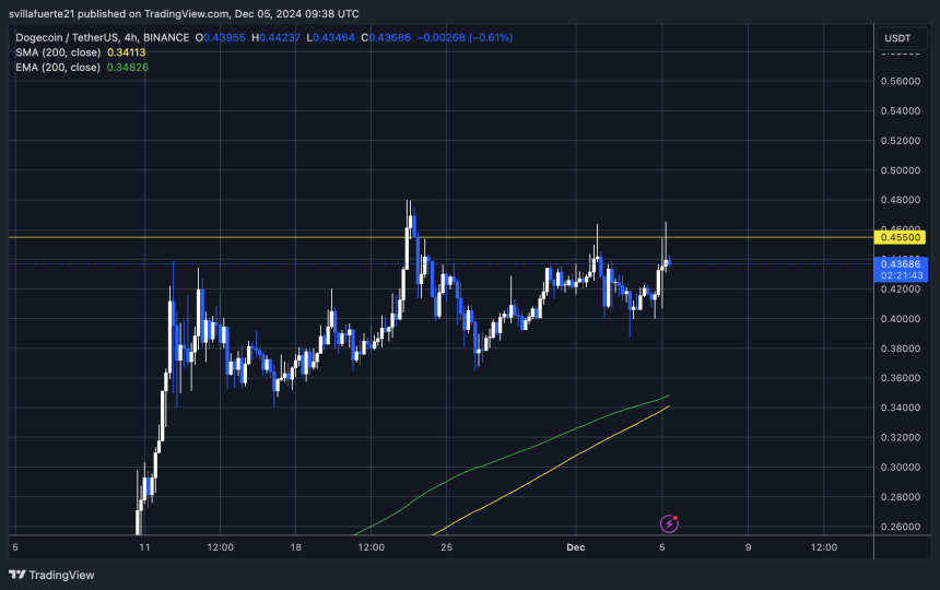 DOGE luchando por superar la resistencia de $0,455 