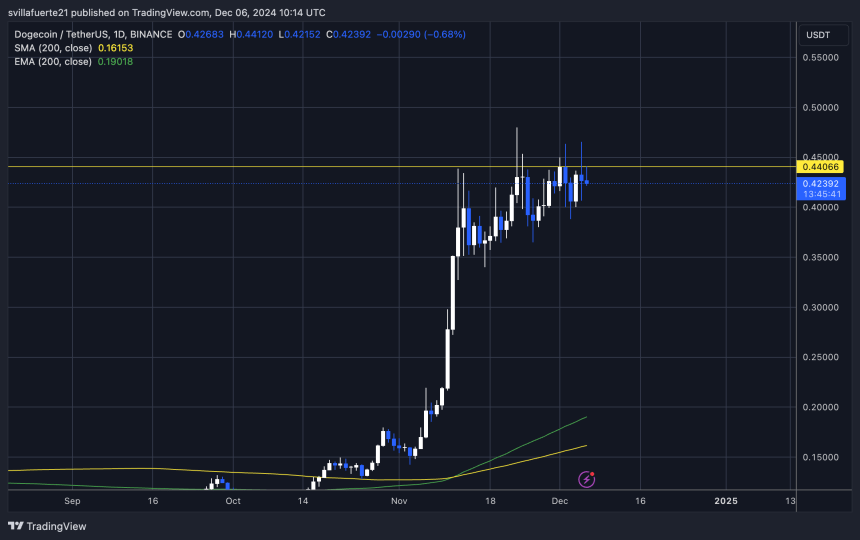 DOGE probando el último nivel de oferta antes de nuevos máximos 