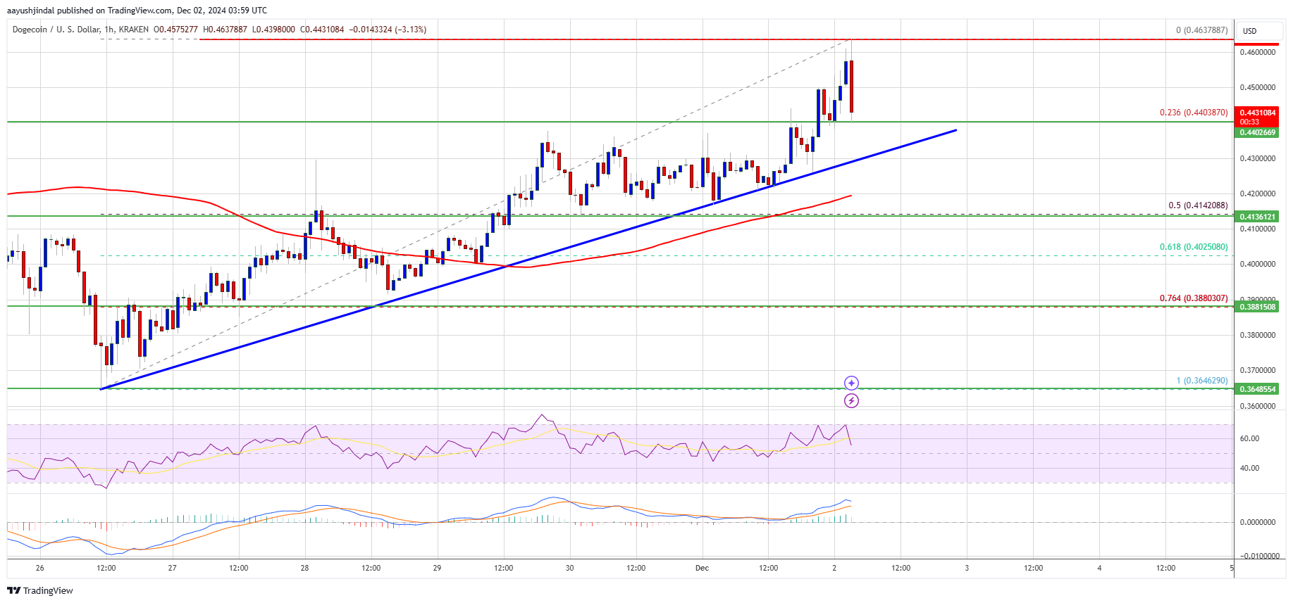 Precio de Dogecoin