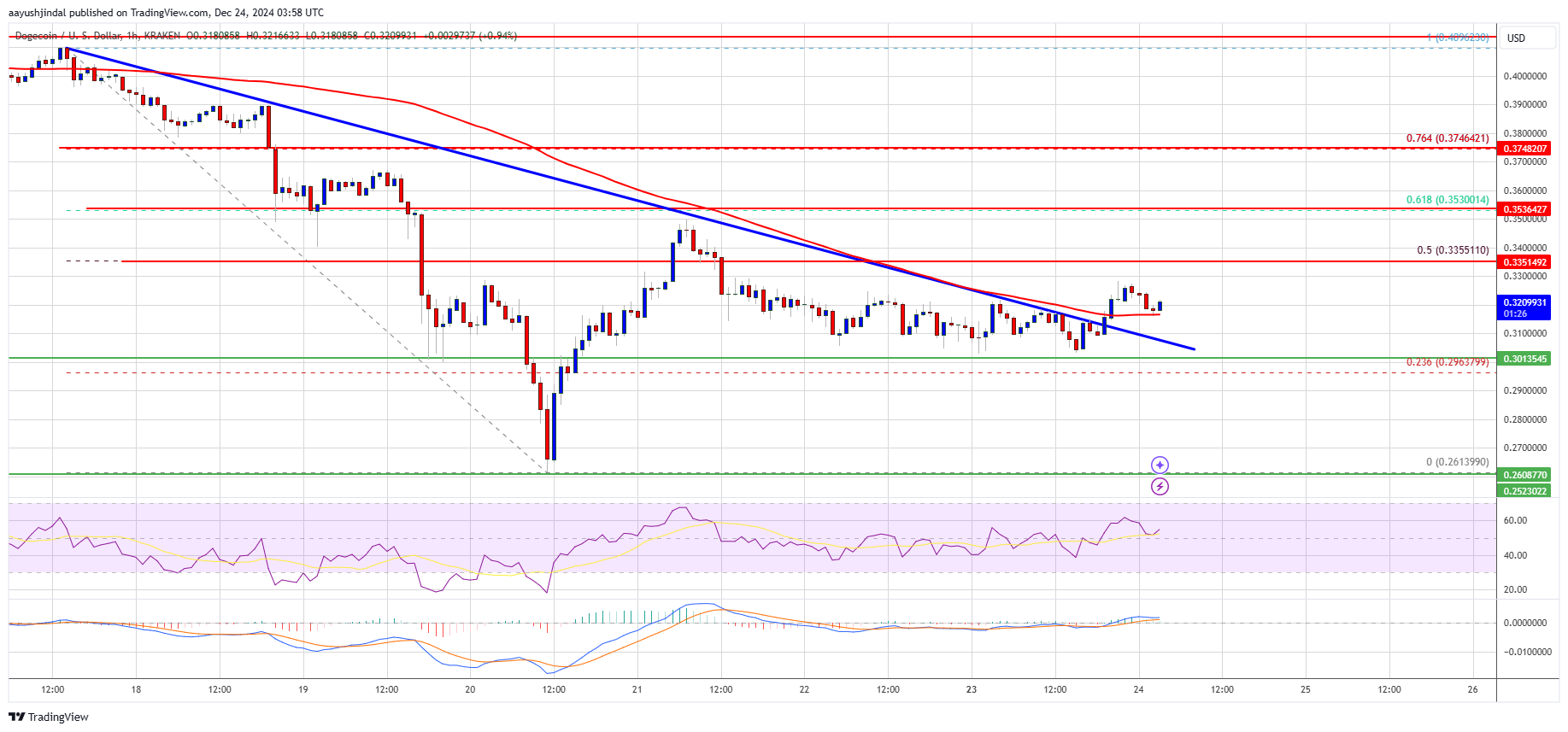 Precio de Dogecoin 