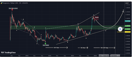 Dogecoin price