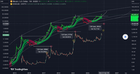 Dogecoin price