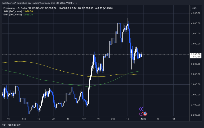 ETH testing both supply and demand 