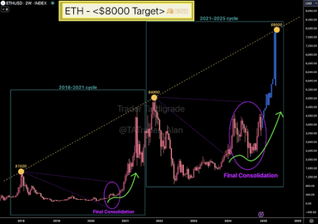 Ethereum price