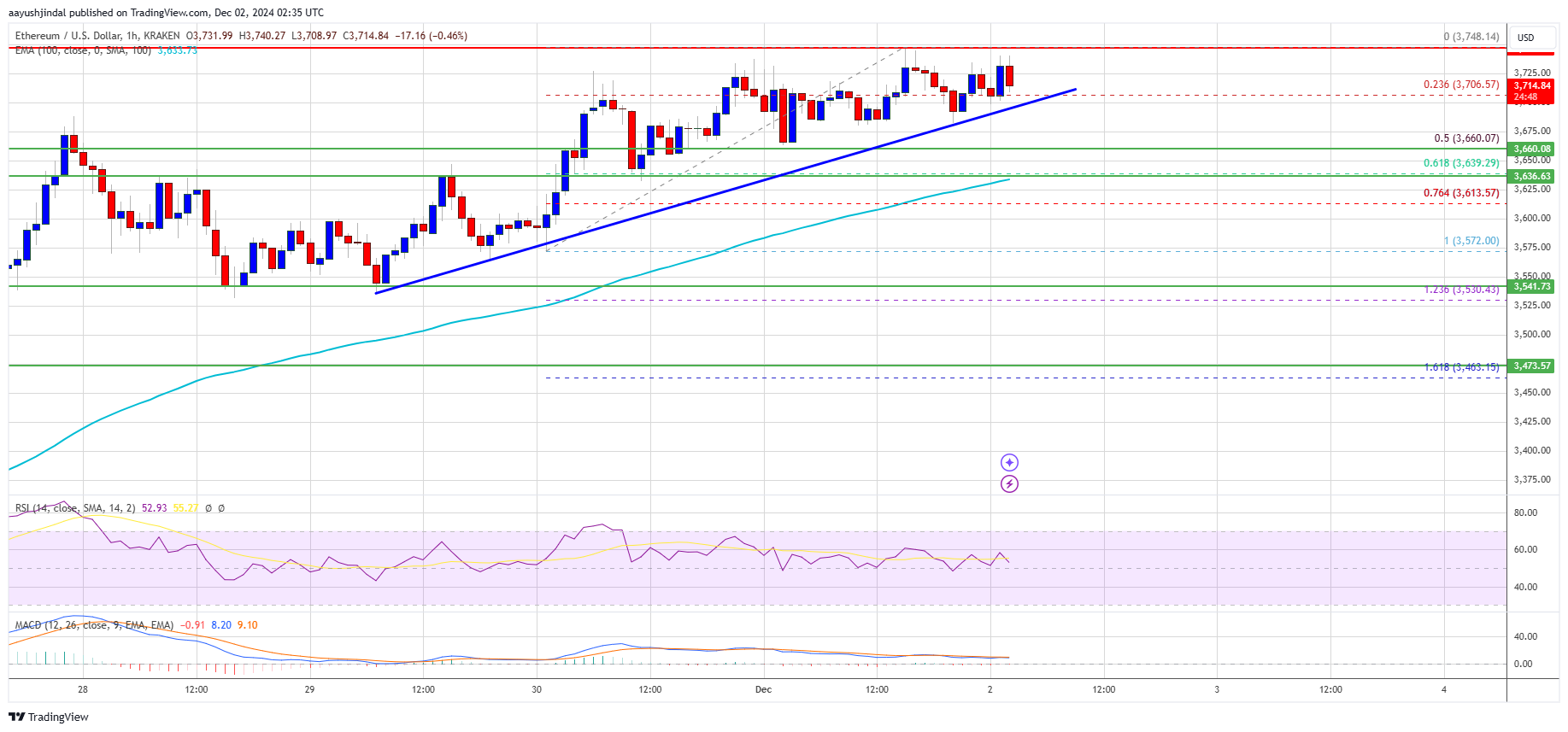 Precio de Ethereum