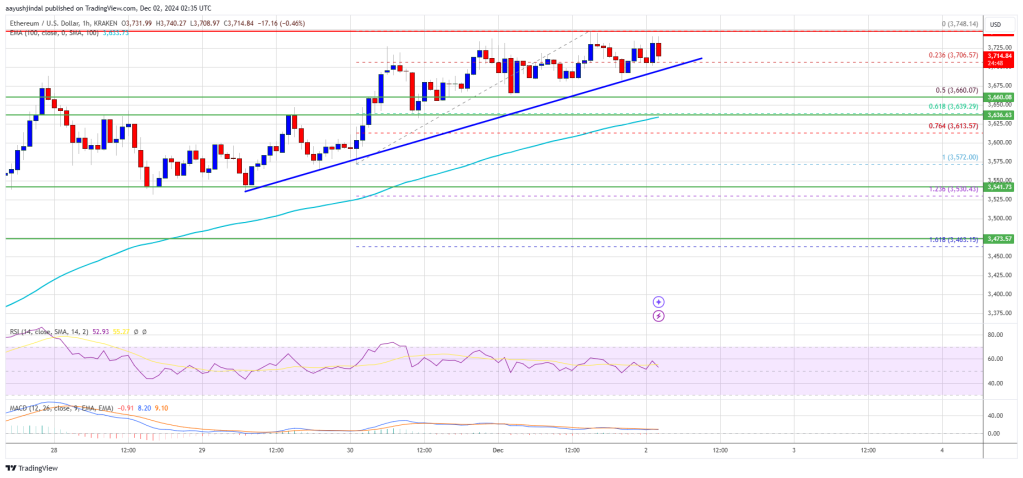 Ethereum Price