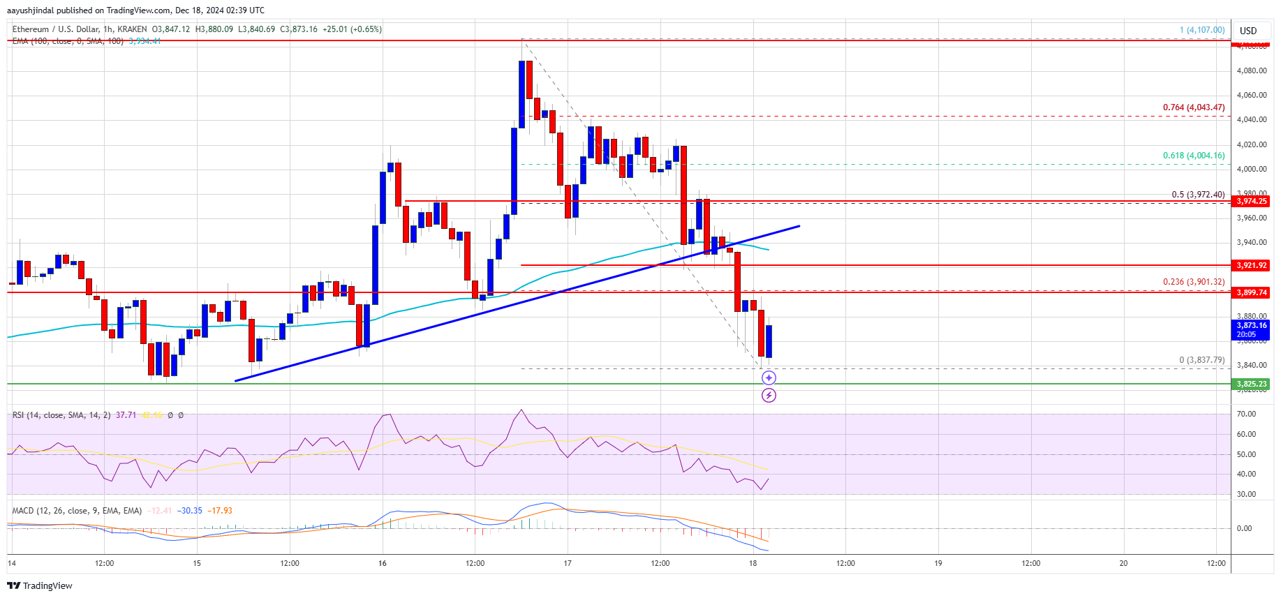 Precio de Ethereum