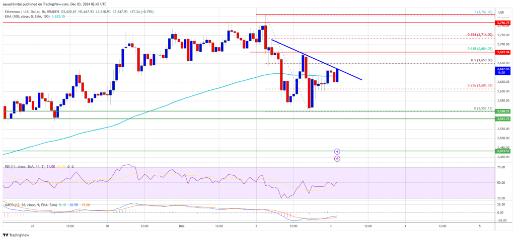 Ethereum Price