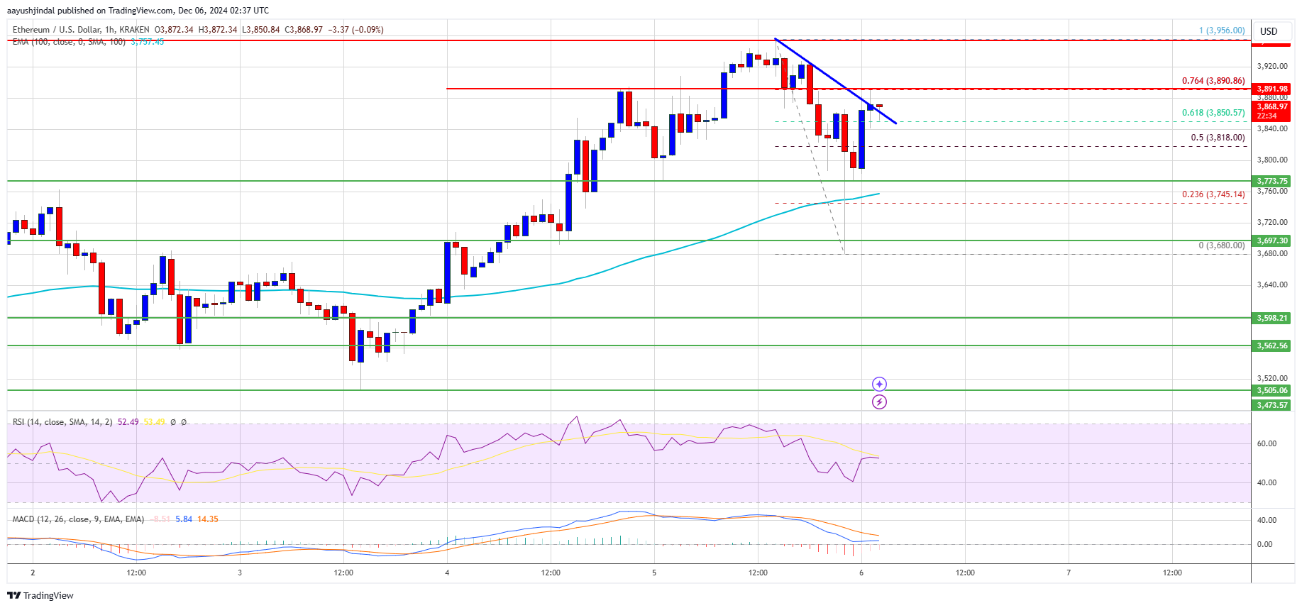 Precio de Ethereum