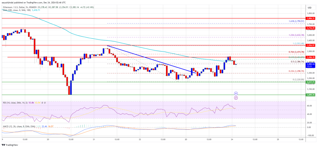 Ethereum Price