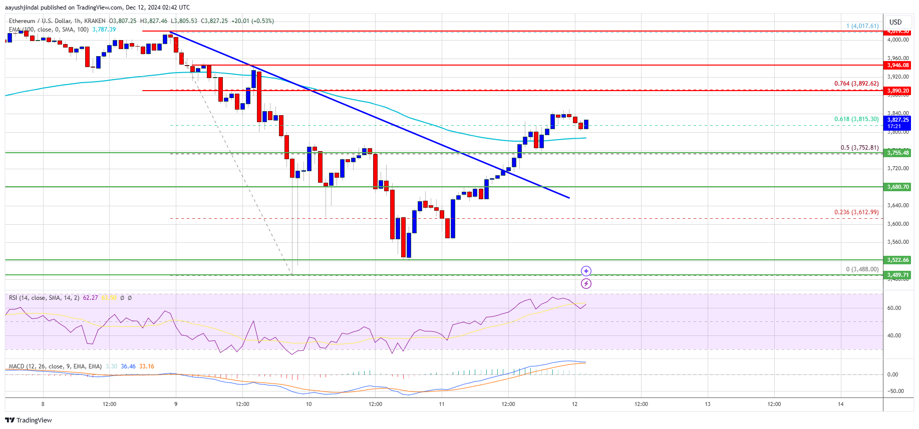 Precio de Ethereum