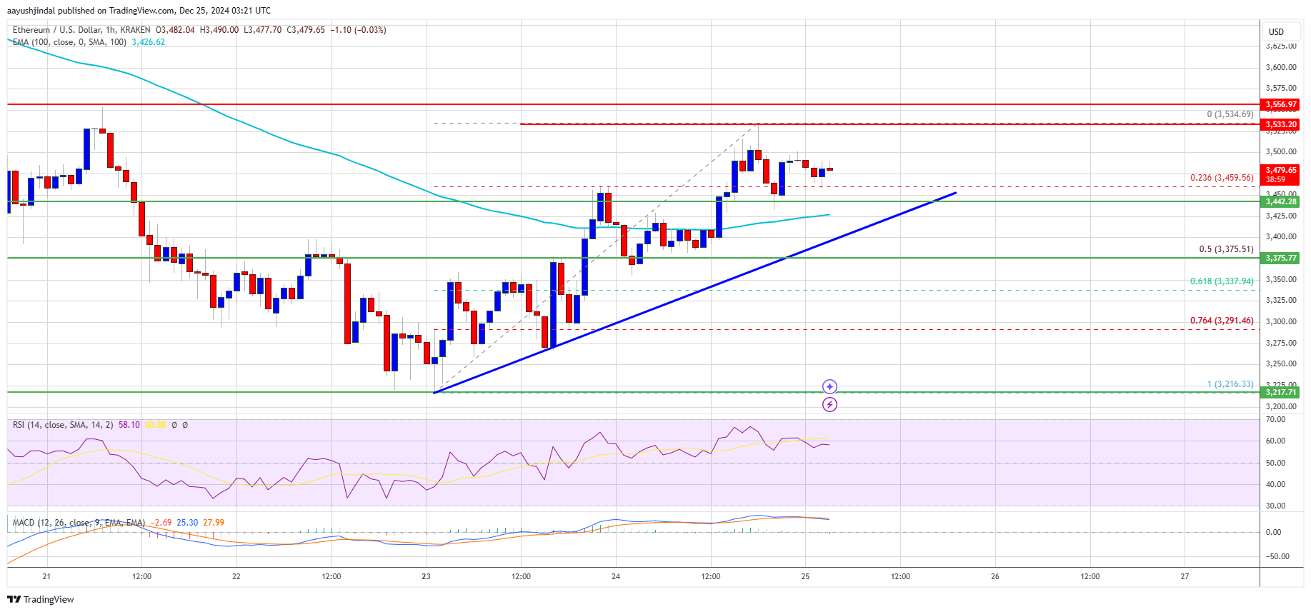 Precio del Ethereum