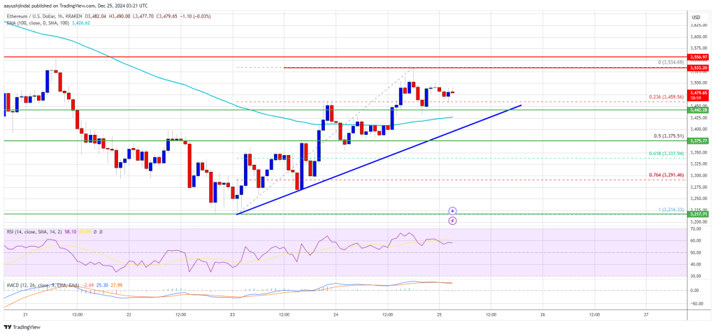 Ethereum Price