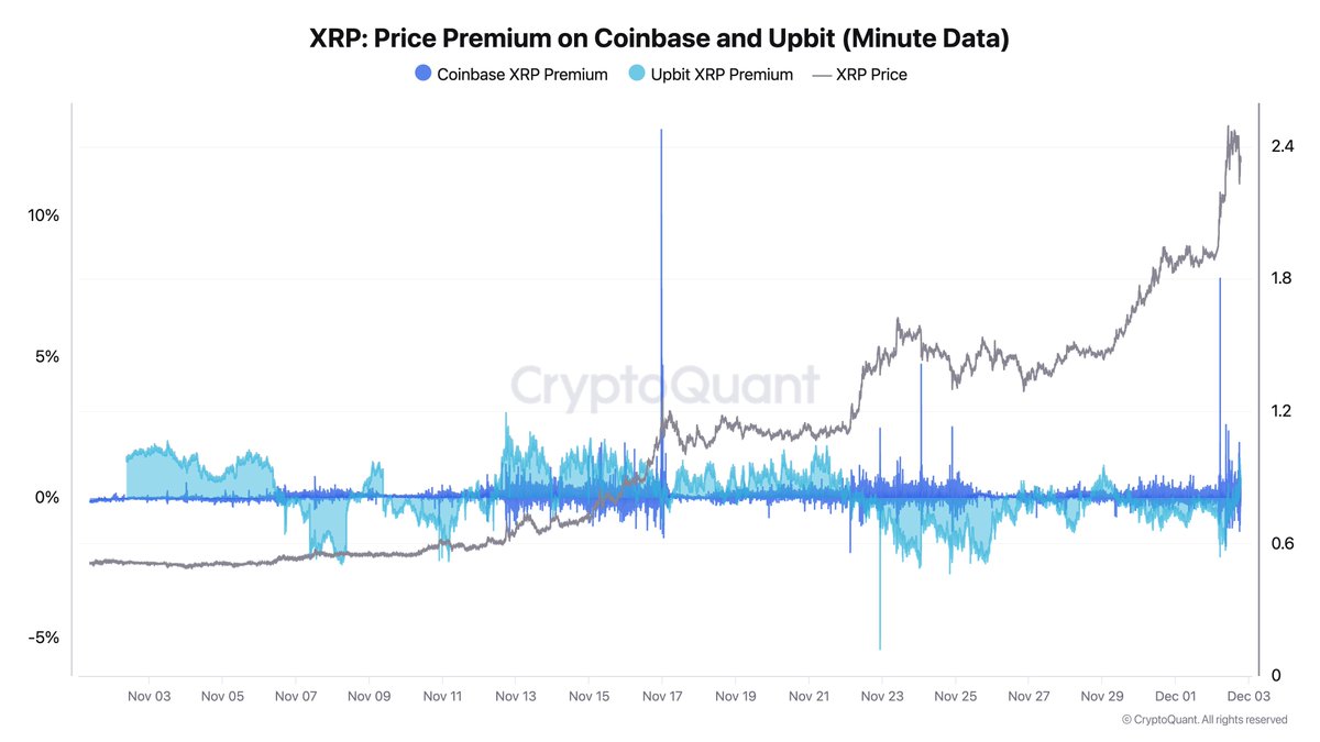 Prima de precio de XRP en Coinbase y Upbit