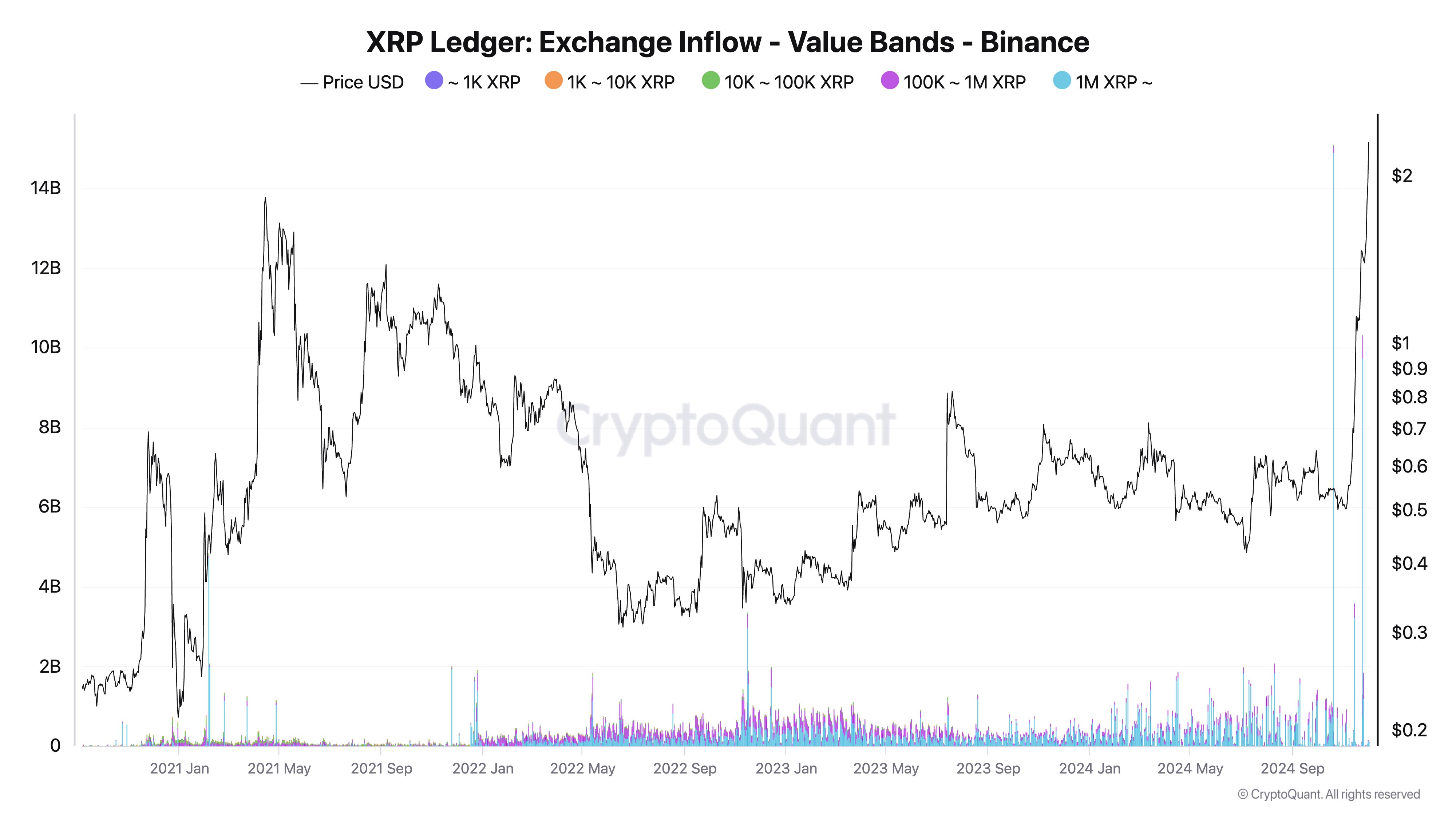 XRP Ledger Exchange Inflow Value Bands