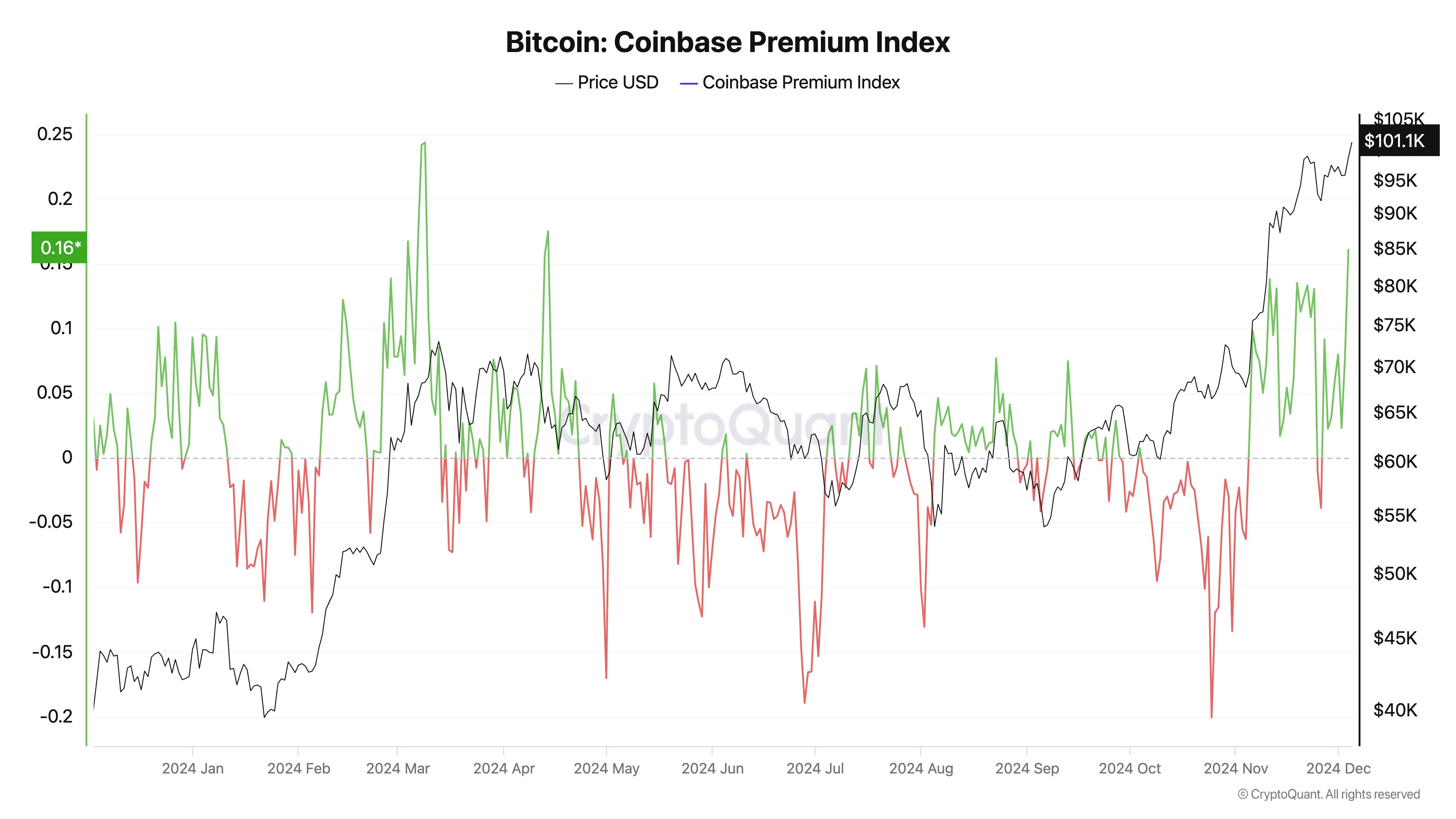 Coinbase premium