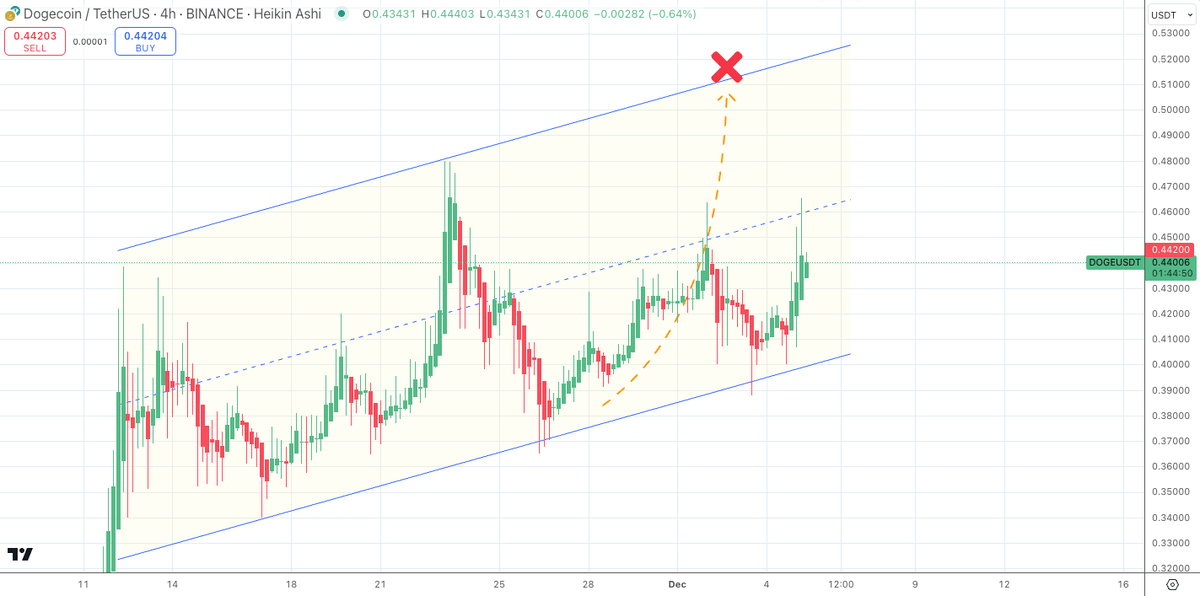 Dogecoin price 4-hour chart analysis