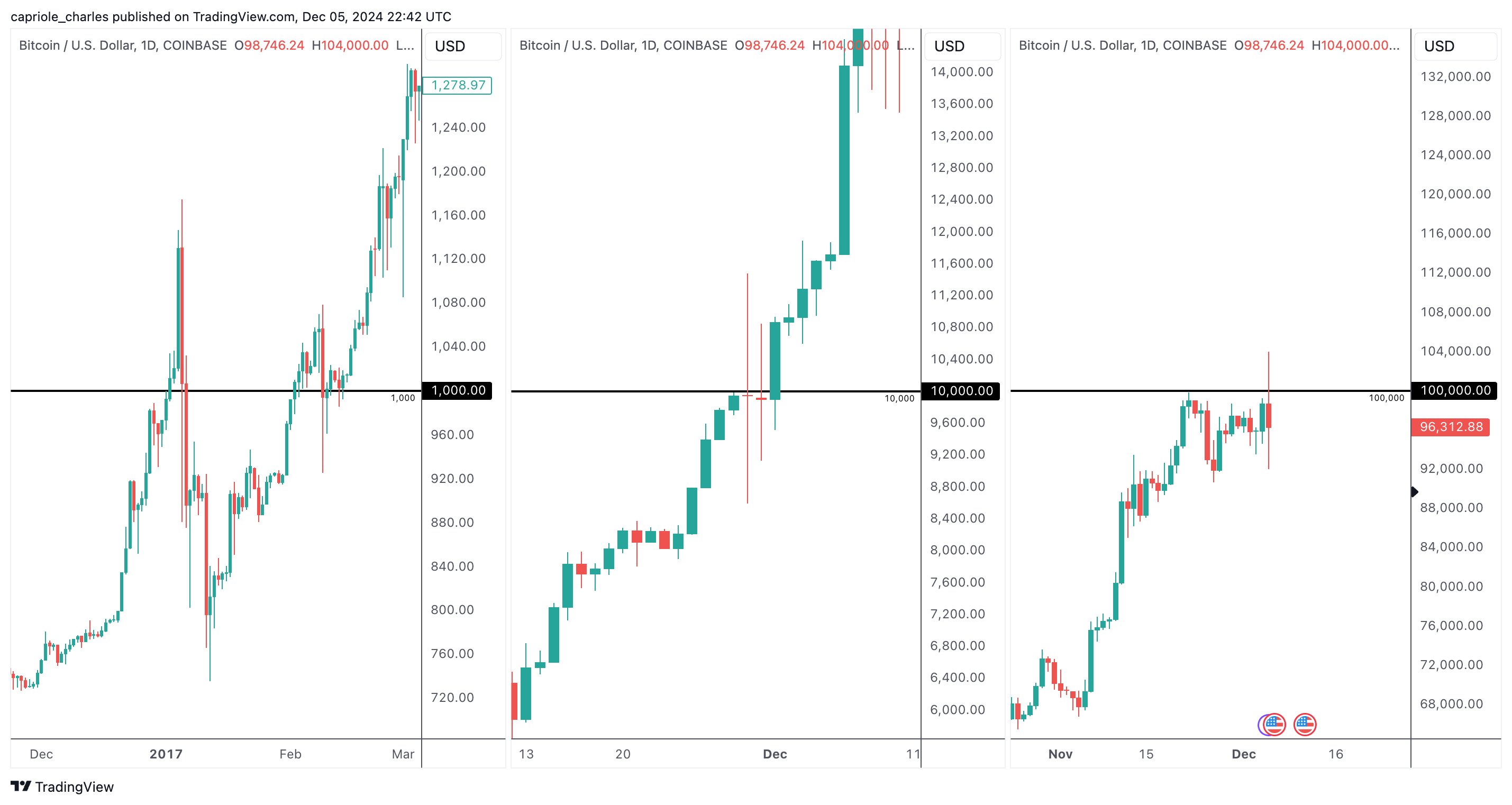 Precio de Bitcoin a u$s1.000 vs. u$s10.000 vs. u$s100.000