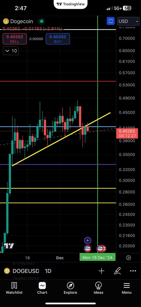 Dogecoin price analysis